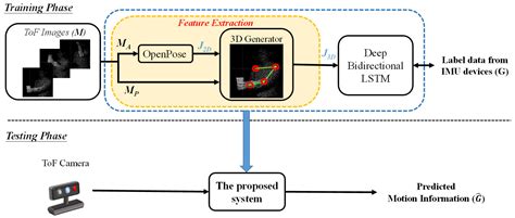 human motion tracking using rfid|3d motion tracking metrics.